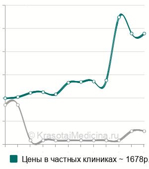 Средняя стоимость анализ на антитела к митохондриям (AMA) в Новосибирске