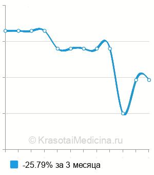 Средняя стоимость генодиагностика анемии Даймонда-Блекфена в Новосибирске