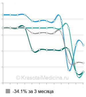Средняя стоимость генодиагностика врожденной ихтиозной эритродермии (небуллезной) в Новосибирске