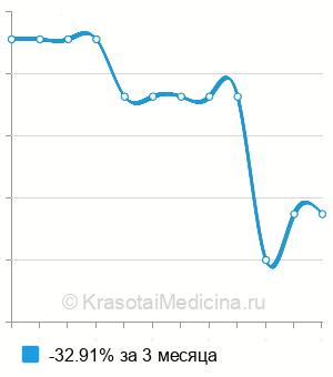 Средняя стоимость генодиагностика энтеропатического акродерматита в Новосибирске