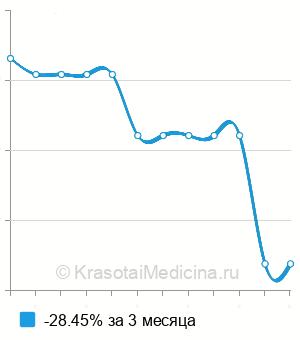 Средняя стоимость генодиагностика синдрома тестикулярной феминизации (ген AR) в Новосибирске