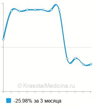 Средняя стоимость генодиагностика лактозной непереносимости в Новосибирске