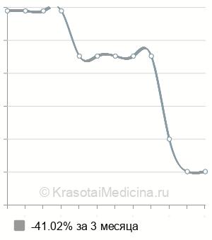 Средняя стоимость генодиагностика гипофосфатемического витамин-D-резистентного рахита в Новосибирске