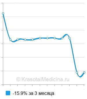 Средняя стоимость генодиагностика первичной прогрессирующей афазии (ген GRN) в Новосибирске