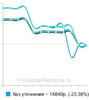 Средняя стоимость генодиагностика прионных болезней (ген PRNP) в Новосибирске