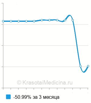 Средняя стоимость анализ предрасположенности к болезни Альцгеймера в Новосибирске
