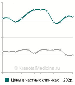 Средняя стоимость анализ крови на АЧТВ в Новосибирске