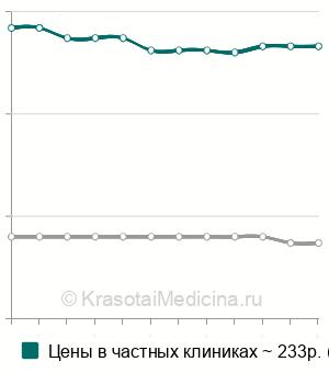 Средняя стоимость анализ крови на РФМК в Новосибирске