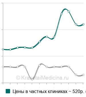 Средняя стоимость анализ крови на плазминоген в Новосибирске