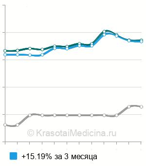 Средняя стоимость анализ крови на протеин S в Новосибирске
