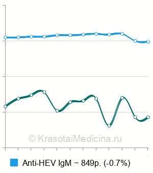 Средняя стоимость анализ крови на гепатит E в Новосибирске