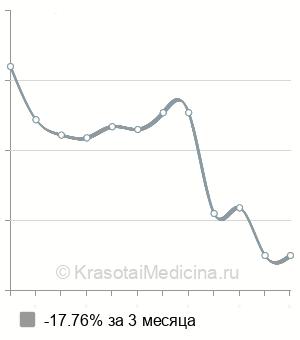 Средняя стоимость анализ крови на гепатит G в Новосибирске