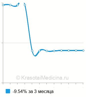 Средняя стоимость гистология биоптата костного мозга в Новосибирске
