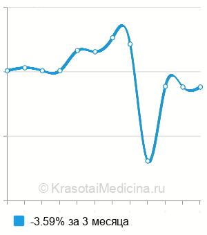 Средняя стоимость гормональный профиль для женщин в Новосибирске