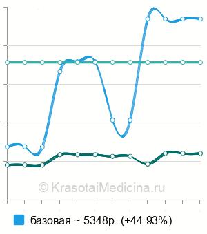 Средняя стоимость иммунограмма в Новосибирске