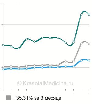 Средняя стоимость анализ крови на С-реактивный белок (СРБ) в Новосибирске