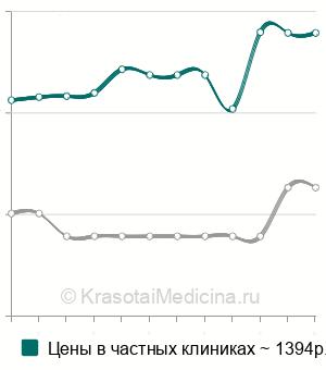 Средняя стоимость анализ крови на альфа-1-антитрипсин в Новосибирске
