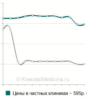 Средняя стоимость анализ крови на альфа-2-макроглобулин в Новосибирске