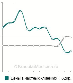 Средняя стоимость анализ крови на миоглобин в Новосибирске