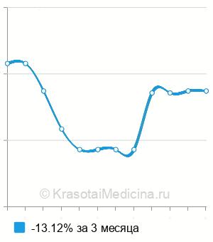 Средняя стоимость анализ крови на альфа-1- кислый гликопротеин в Новосибирске