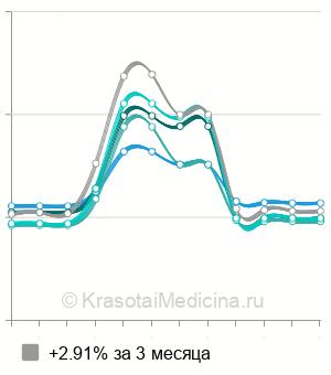 Средняя стоимость определение чувствительности лейкоцитов к иммуномодуляторам в Новосибирске