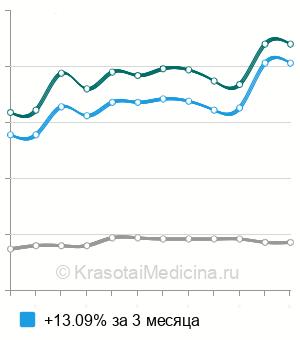 Средняя стоимость анализ крови на ферритин в Новосибирске