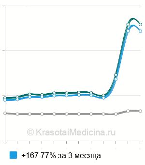 Средняя стоимость анализ крови на трансферрин в Новосибирске