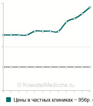 Средняя стоимость анализ крови на антигены системы Kell в Новосибирске