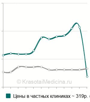 Средняя стоимость группы крови и резус-фактор в Новосибирске