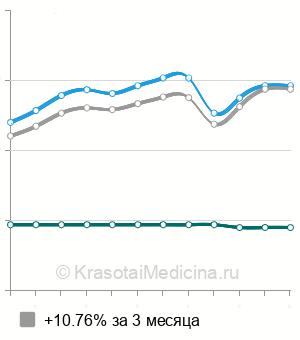 Средняя стоимость кариотипирование одного пациента в Новосибирске