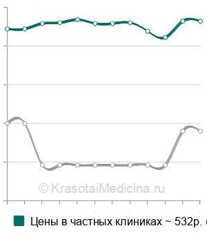 Средняя стоимость анализ крови на аполипопротеин А1 в Новосибирске