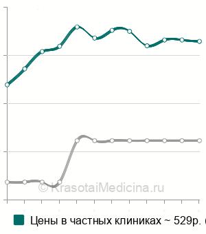 Средняя стоимость определение индекса атерогенности в Новосибирске