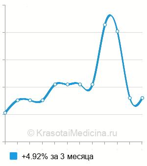 Средняя стоимость стеатоСкрин в Новосибирске