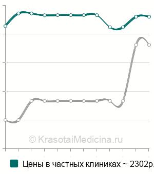 Средняя стоимость анализ крови на ангиотензинпревращающий фермент (АПФ) в Новосибирске