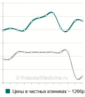 Средняя стоимость анализ на антитела к миокарду в Новосибирске