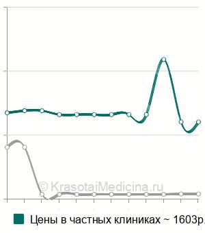 Средняя стоимость анализ крови на неоптерин в Новосибирске