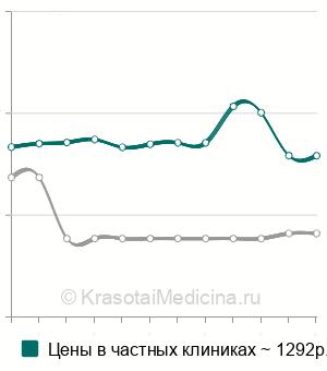 Средняя стоимость анализ на антитела к тромбоцитам в Новосибирске