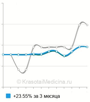 Средняя стоимость анализ на антитела к базальной мембране кожи (АБМ) в Новосибирске