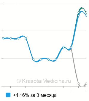 Средняя стоимость анализ на антитела к белку BP180 в Новосибирске
