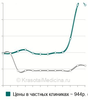 Средняя стоимость анализ крови на эритропоэтин в Новосибирске