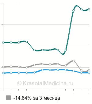 Средняя стоимость анализ крови на гастрин в Новосибирске
