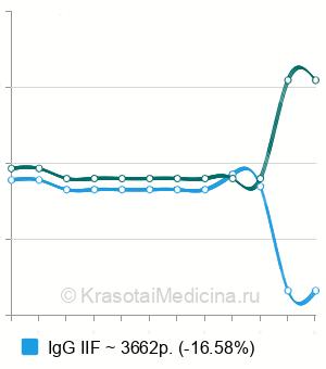 Средняя стоимость анализ на антинейрональные антитела в Новосибирске