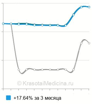 Средняя стоимость анализ на миозит-специфичные антитела в Новосибирске