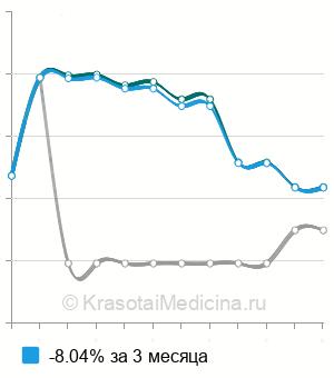 Средняя стоимость анализ на антитела к скелетным мышцам в Новосибирске