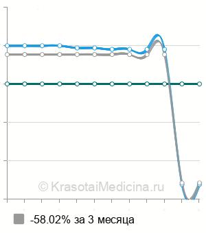 Средняя стоимость оценка риска развития BRCA-ассоциированного рака у мужчин в Новосибирске
