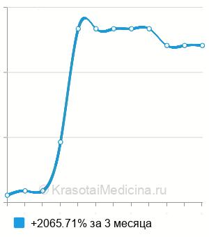 Средняя стоимость оценка риска развития рака желудка в Новосибирске