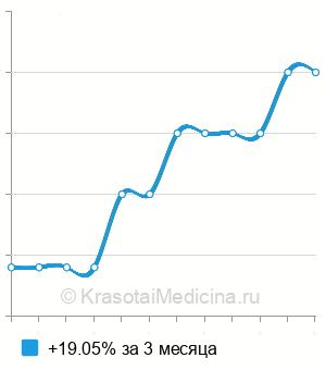 Средняя стоимость оценка риска развития рака поджелудочной железы в Новосибирске