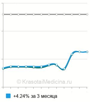Средняя стоимость индекс инсулинорезистентности (HOMA- IR) в Новосибирске