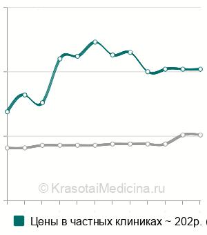 Средняя стоимость анализ крови на общий билирубин в Новосибирске