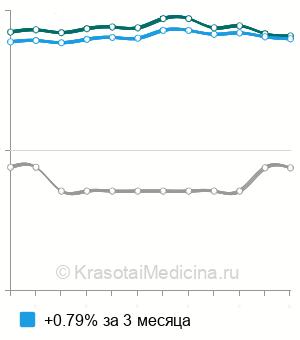 Средняя стоимость анализ на антитела к циклическому цитруллиновому пептиду (anti-ССР) в Новосибирске
